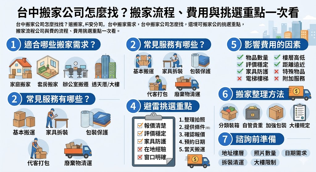 想找台中搬家公司,建議先了解搬家流程、費用影響因素與評價重點。專業台中搬家公司可協助家庭搬家、套房搬家、辦公室搬遷與大型家具搬運,事前確認報價與服務內容,能降低搬家當天臨時加價或溝通落差的風險。