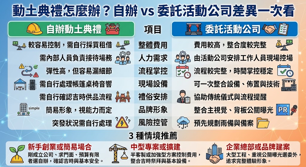 動土典禮是工程、建案與企業廠房開工前的重要儀式,從吉日吉時、供品準備、貴賓接待到現場流程都會影響整體形象。本文整理動土典禮自辦與委託活動公司的差異,說明費用、人力、流程、設備與適合情境,幫助業主依預算、規模與正式程度,選擇最合適的動土典禮規劃方式。